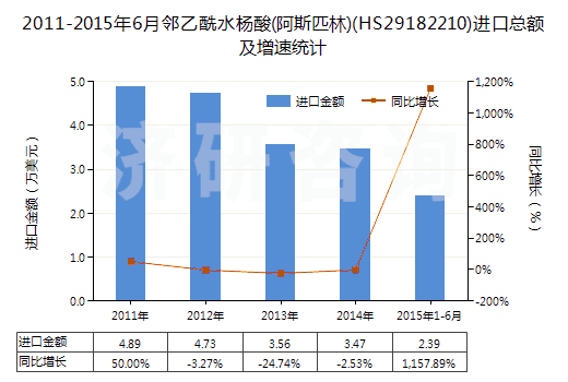 2011-2015年6月鄰乙酰水楊酸(阿斯匹林)(HS29182210)進口總額及增速統(tǒng)計
